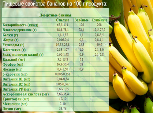 Польза и состав бананов
