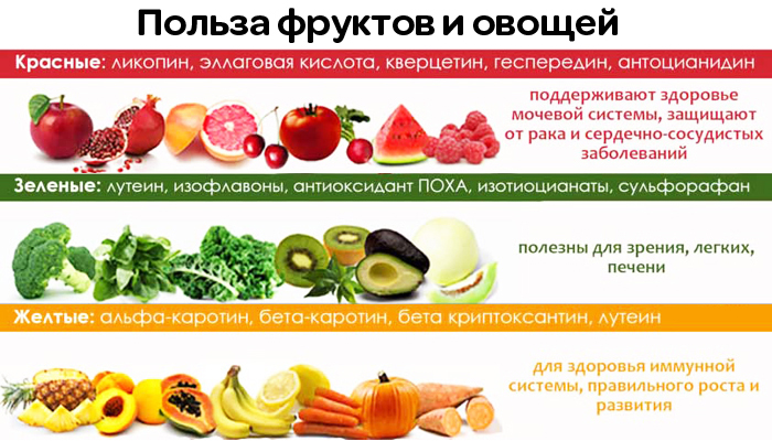 Привычка кушать свежие овощи и фрукты