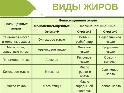 Названы самые полезные жиры для женщин после 40 лет «Жиры должны быть в каждый… | Радио КП | Дзен