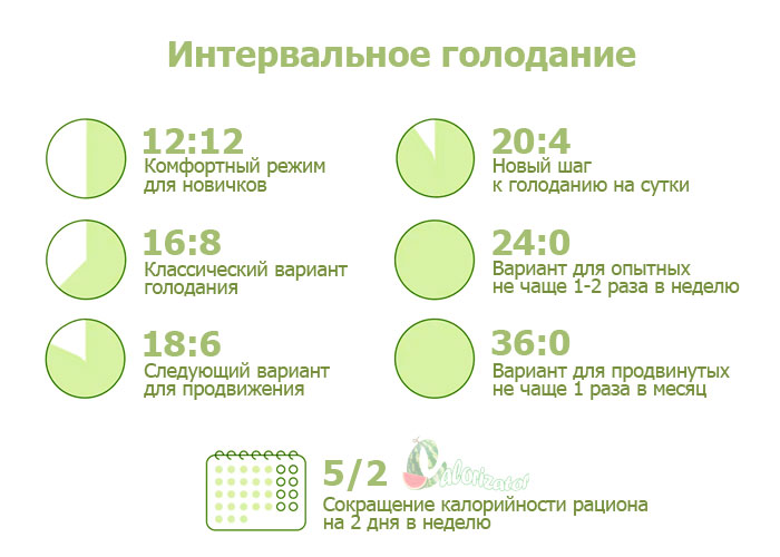Основные принципы интервального голодания для похудения