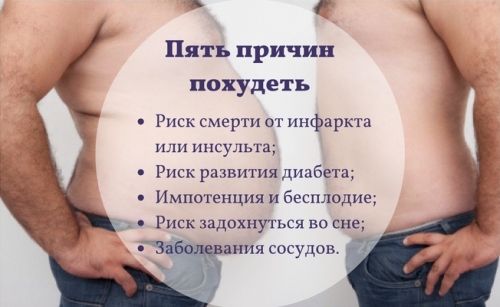 Ожирение женщин и мужчин