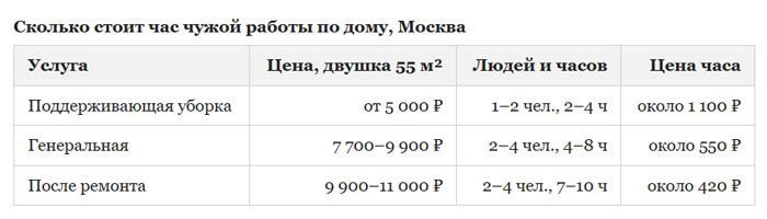 1800 часов уборки квартиры в год, и за это никто не платит