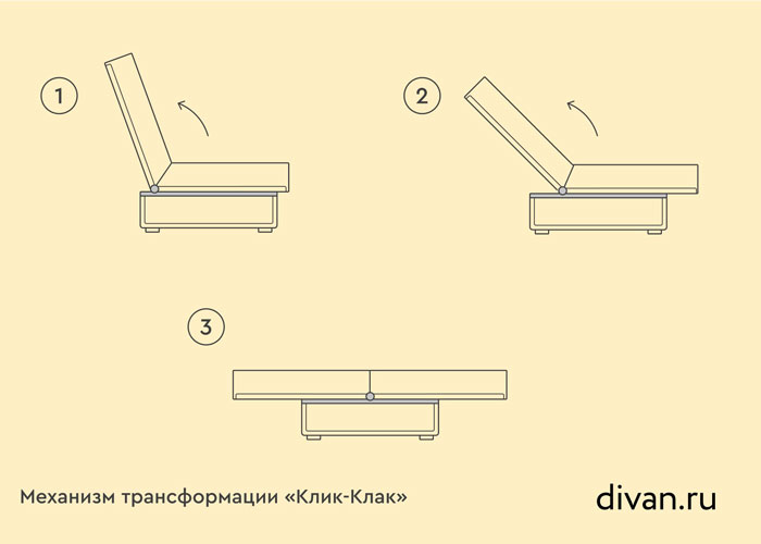 Механизм трансформации дивана Клик-кляк