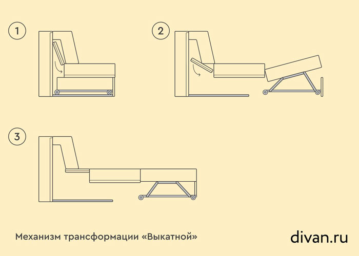 Механизм трансформации дивана Клик-кляк