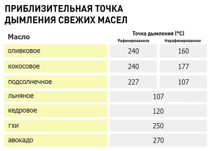 На каком масле жарить