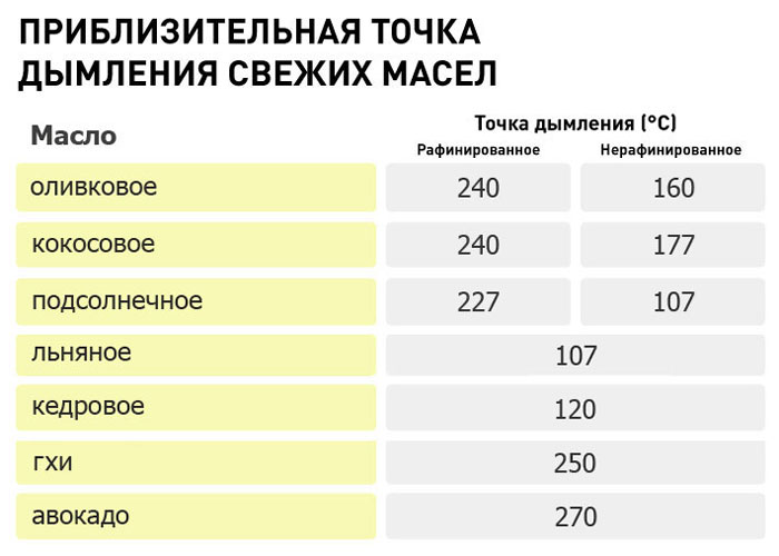 Приблизительная точка дымления свежих масел