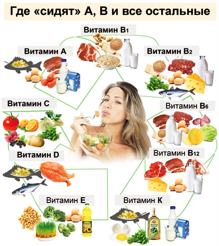 Влияние витаминов на кожу и их содержание в продуктах питания