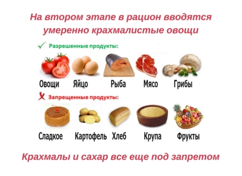 2 этап Кремлевской диеты
