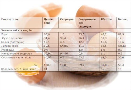 Яйцо куриное (желток) - калорийность, полезные свойства, польза и вред, описание - Calorizator.ru