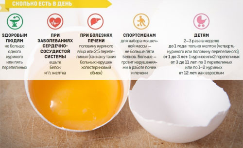 Вред желтка куриного яйца