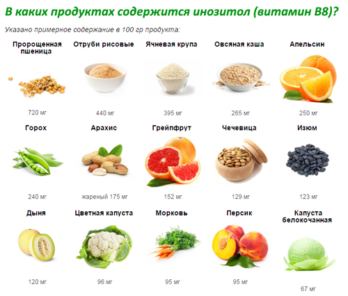 Пищевые источники витамина В8
